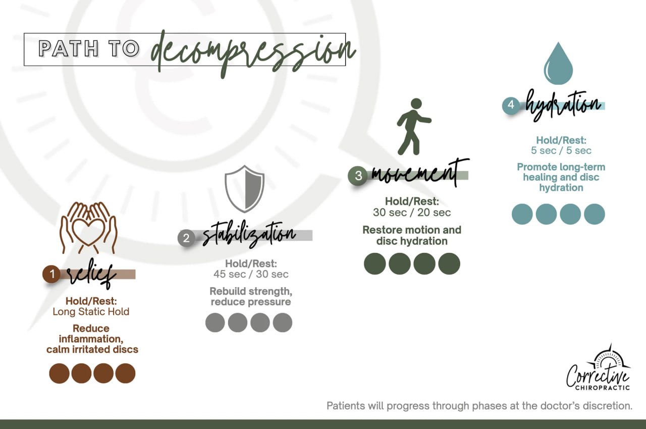Path to Decompression — 4-phase treatment protocol: Relief, Stabilization, Movement, Hydration